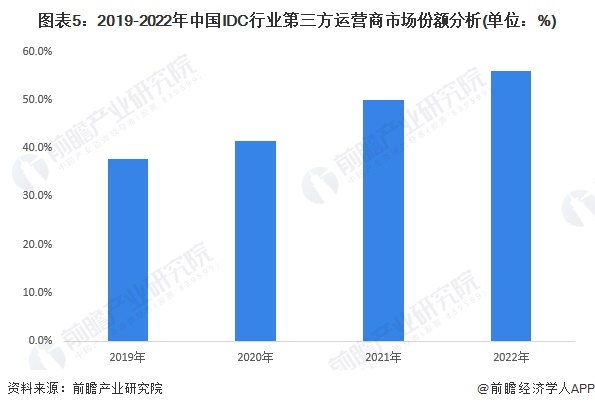2024年中国IDC行业市场需求现状及竞争格局分析 传统行业数字化转型对IDC需求将快速释放(图5)