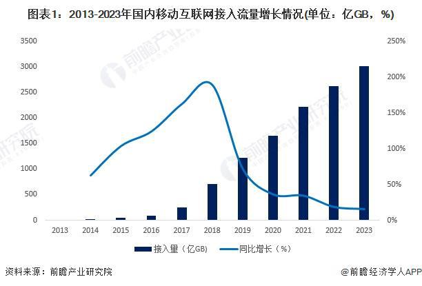 2024年中国IDC行业市场需求分析 传统行业数字化转型对IDC需求将快速释放【组图】(图1)