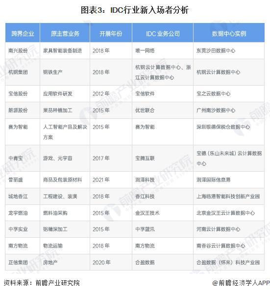 2024年中国IDC行业市场需求分析 传统行业数字化转型对IDC需求将快速释放【组图】(图3)