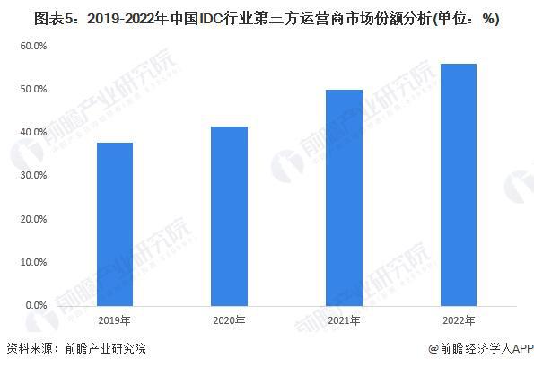 2024年中国IDC行业市场需求分析 传统行业数字化转型对IDC需求将快速释放【组图】(图5)