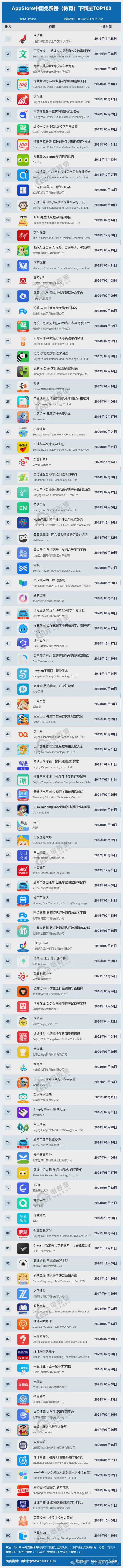5月AppStore中国免费榜(教育)TOP100：作业帮 等落榜前二十(图1)