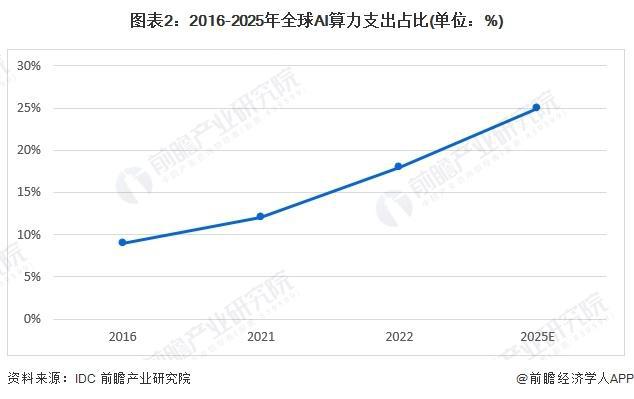 「行业前瞻」2024-2029年全球及中国AI算力行业发展分析(图1) 「行业前瞻」2024-2029年全球及中国AI算力行业发展分析(图1)