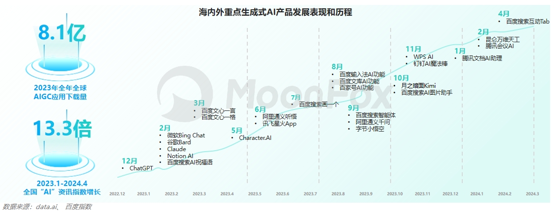 月狐数据发布：2024生成式AI使用趋势(图1)