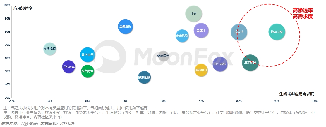 月狐数据发布：2024生成式AI使用趋势(图4)