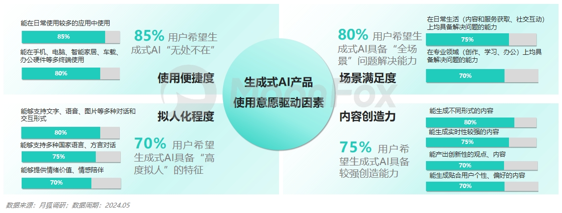 月狐数据发布：2024生成式AI使用趋势(图5)