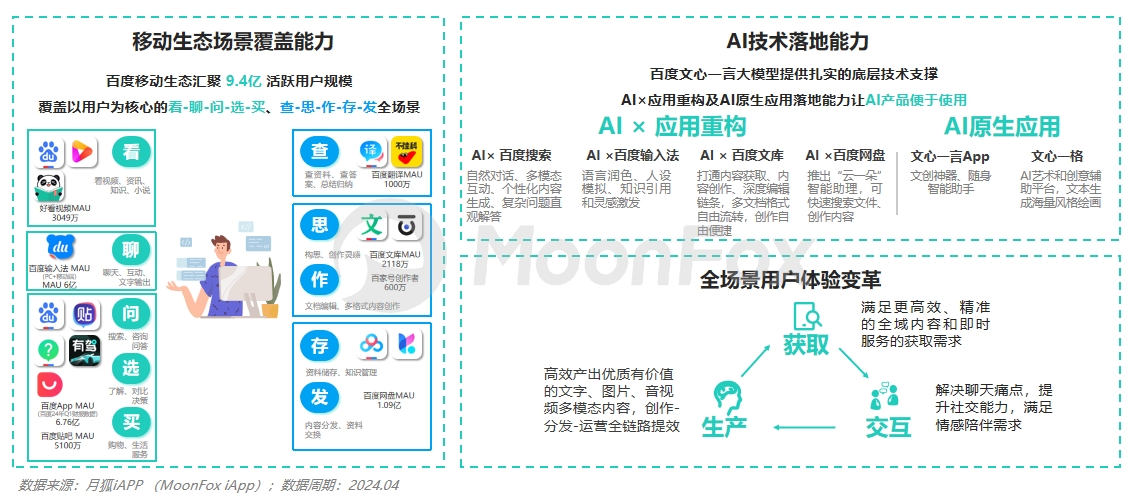 月狐数据发布：2024生成式AI使用趋势(图7)
