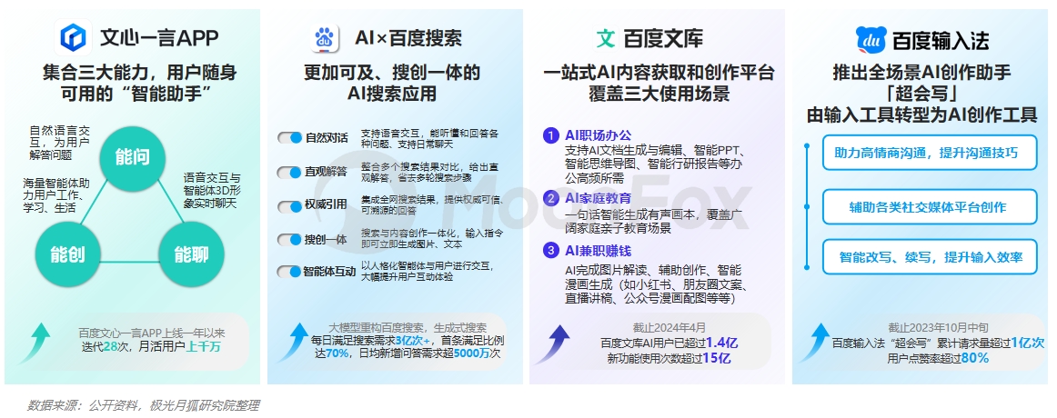 月狐数据发布：2024生成式AI使用趋势(图8)