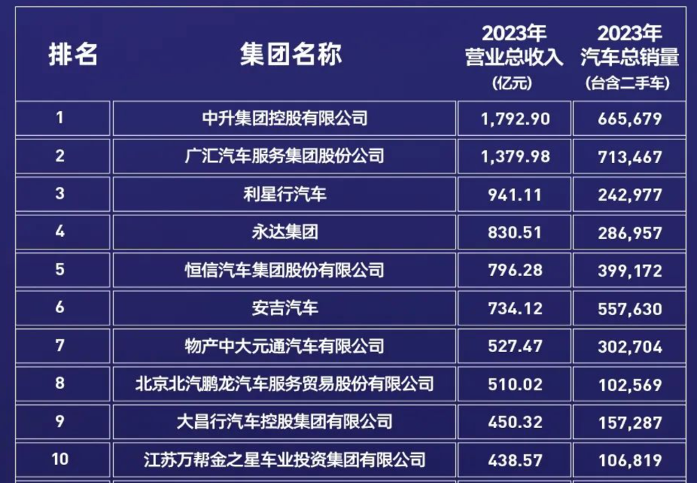 2024中国汽车经销商百强榜单出炉:半数营收超百亿新能源、二手车业务成重要发力点(图1) 2024中国汽车经销商百强榜单出炉:半数营收超百亿新能源、二手车业务成重要发力点(图1)