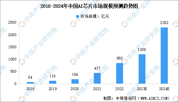 2024年中国AI芯片市场规模及行业发展前景预测分析(图)(图1) 2024年中国AI芯片市场规模及行业发展前景预测分析(图)(图1)