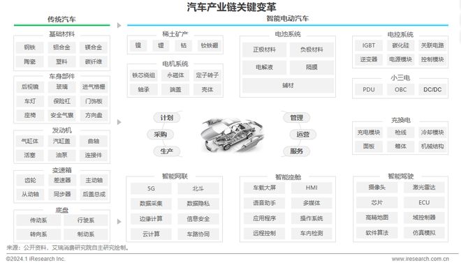 2024年中国车企数字化转型趋势系列之供应链数字化篇(图14) 2024年中国车企数字化转型趋势系列之供应链数字化篇(图14)