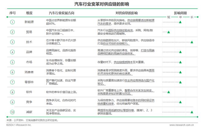 2024年中国车企数字化转型趋势系列之供应链数字化篇(图13) 2024年中国车企数字化转型趋势系列之供应链数字化篇(图13)