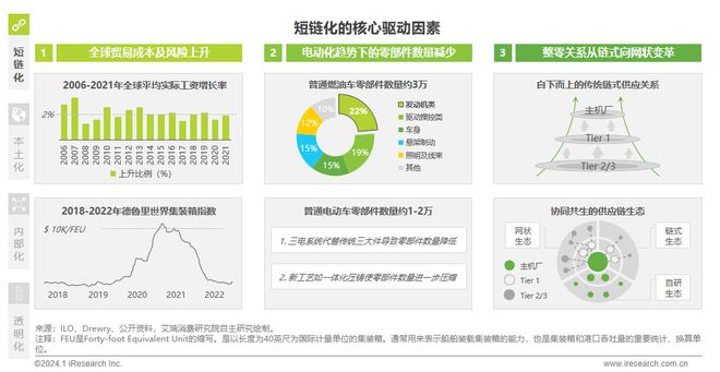 2024年中国车企数字化转型趋势系列之供应链数字化篇(图7) 2024年中国车企数字化转型趋势系列之供应链数字化篇(图7)