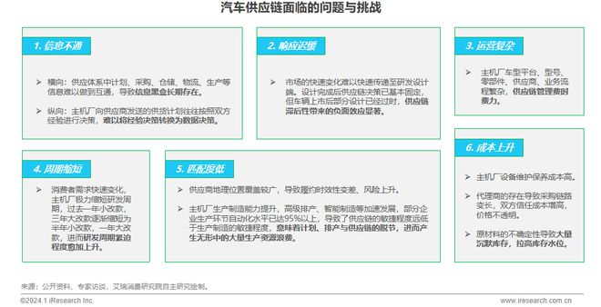 2024年中国车企数字化转型趋势系列之供应链数字化篇(图15) 2024年中国车企数字化转型趋势系列之供应链数字化篇(图15)