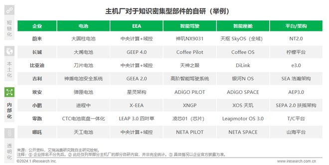 2024年中国车企数字化转型趋势系列之供应链数字化篇(图9) 2024年中国车企数字化转型趋势系列之供应链数字化篇(图9)