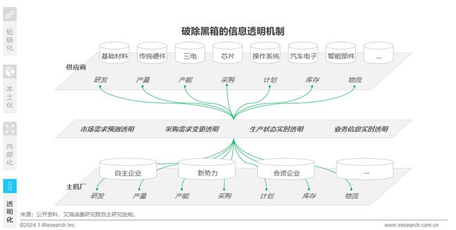 2024年中国车企数字化转型趋势系列之供应链数字化篇(图10) 2024年中国车企数字化转型趋势系列之供应链数字化篇(图10)