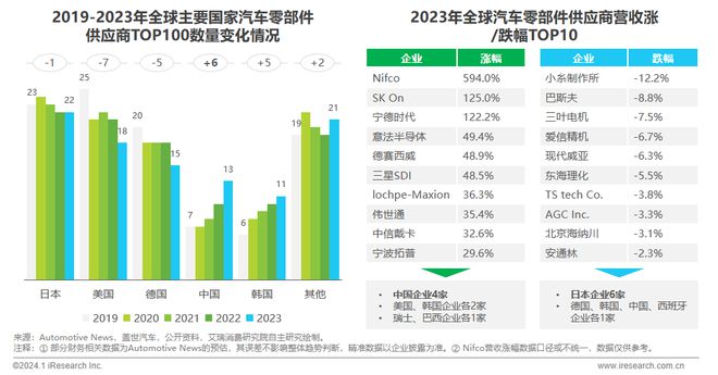2024年中国车企数字化转型趋势系列之供应链数字化篇(图2) 2024年中国车企数字化转型趋势系列之供应链数字化篇(图2)