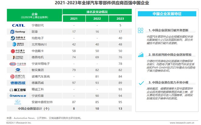 2024年中国车企数字化转型趋势系列之供应链数字化篇(图3) 2024年中国车企数字化转型趋势系列之供应链数字化篇(图3)