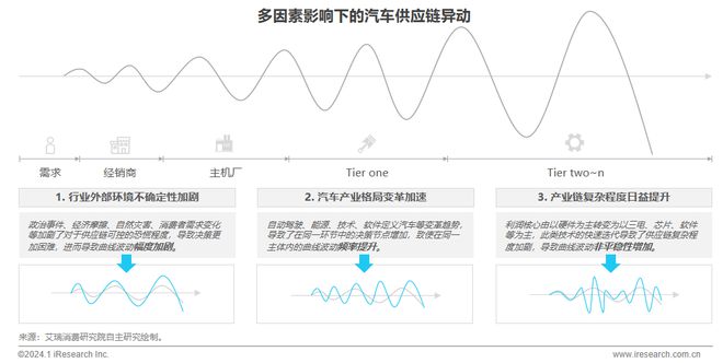 2024年中国车企数字化转型趋势系列之供应链数字化篇(图19) 2024年中国车企数字化转型趋势系列之供应链数字化篇(图19)