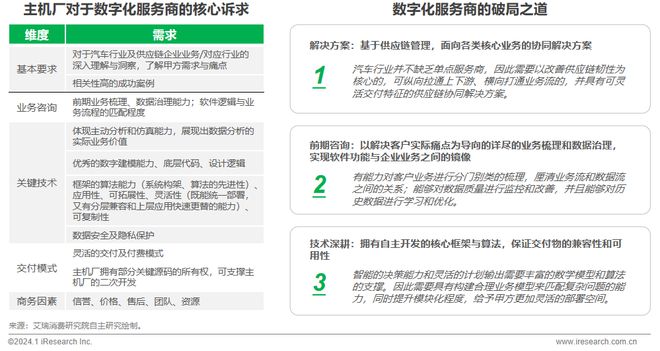 2024年中国车企数字化转型趋势系列之供应链数字化篇(图29) 2024年中国车企数字化转型趋势系列之供应链数字化篇(图29)
