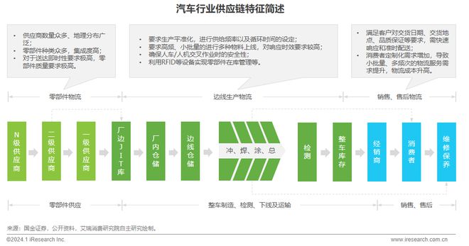 2024年中国车企数字化转型趋势系列之供应链数字化篇(图18) 2024年中国车企数字化转型趋势系列之供应链数字化篇(图18)