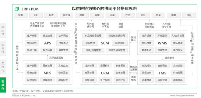 2024年中国车企数字化转型趋势系列之供应链数字化篇(图27) 2024年中国车企数字化转型趋势系列之供应链数字化篇(图27)