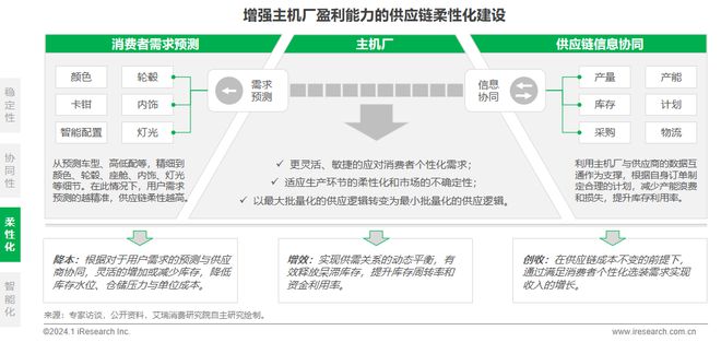 2024年中国车企数字化转型趋势系列之供应链数字化篇(图26) 2024年中国车企数字化转型趋势系列之供应链数字化篇(图26)