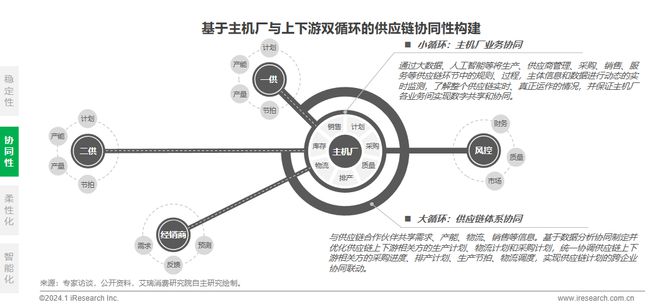 2024年中国车企数字化转型趋势系列之供应链数字化篇(图25) 2024年中国车企数字化转型趋势系列之供应链数字化篇(图25)