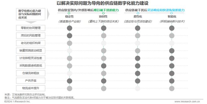 2024年中国车企数字化转型趋势系列之供应链数字化篇(图23) 2024年中国车企数字化转型趋势系列之供应链数字化篇(图23)