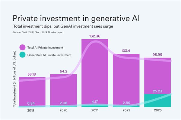中英双版 斯坦福2024 AI指数出炉(图5)