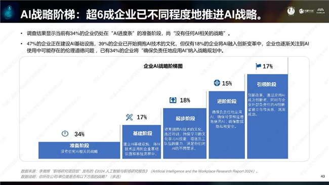 《2024人工智能与职场研究》发布: AI已多领域渗透就业模式将被重塑(图4) 《2024人工智能与职场研究》发布: AI已多领域渗透就业模式将被重塑(图4)