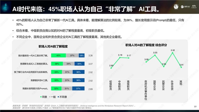 《2024人工智能与职场研究》发布: AI已多领域渗透就业模式将被重塑(图5) 《2024人工智能与职场研究》发布: AI已多领域渗透就业模式将被重塑(图5)