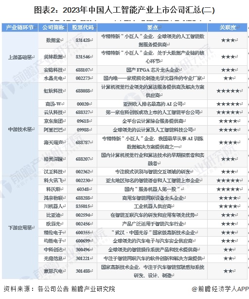 【最全】2024年人工智能行业上市公司全方位对比(附业务布局汇总、业绩对比、业务规划等)(图2) 【最全】2024年人工智能行业上市公司全方位对比(附业务布局汇总、业绩对比、业务规划等)(图2)