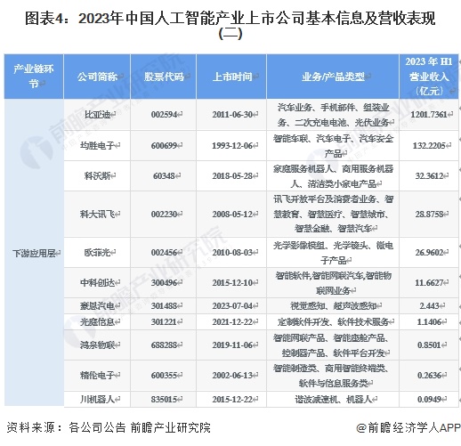 【最全】2024年人工智能行业上市公司全方位对比(附业务布局汇总、业绩对比、业务规划等)(图4) 【最全】2024年人工智能行业上市公司全方位对比(附业务布局汇总、业绩对比、业务规划等)(图4)