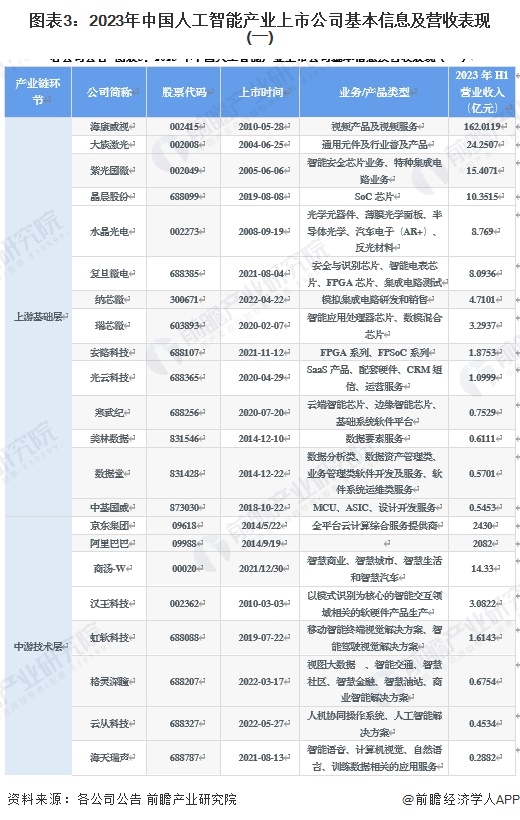 【最全】2024年人工智能行业上市公司全方位对比(附业务布局汇总、业绩对比、业务规划等)(图3) 【最全】2024年人工智能行业上市公司全方位对比(附业务布局汇总、业绩对比、业务规划等)(图3)