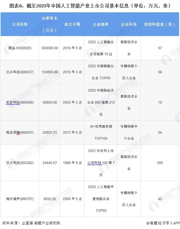 【最全】2024年人工智能行业上市公司全方位对比(附业务布局汇总、业绩对比、业务规划等)(图6) 【最全】2024年人工智能行业上市公司全方位对比(附业务布局汇总、业绩对比、业务规划等)(图6)