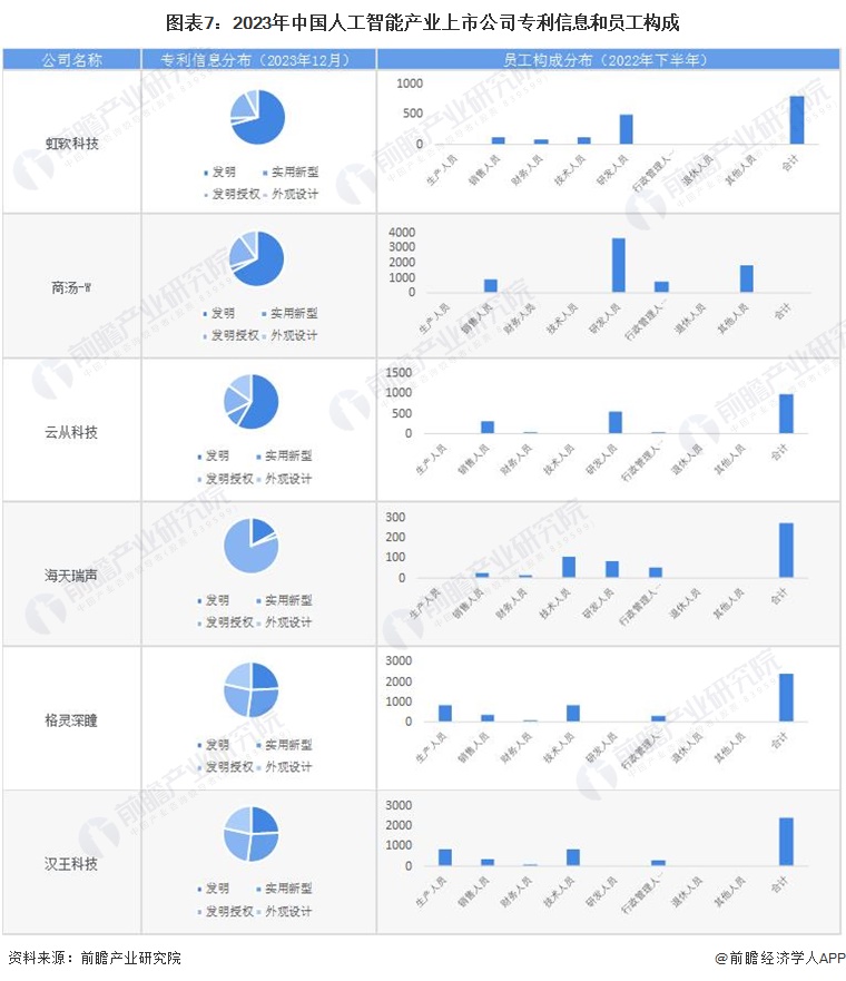【最全】2024年人工智能行业上市公司全方位对比(附业务布局汇总、业绩对比、业务规划等)(图7) 【最全】2024年人工智能行业上市公司全方位对比(附业务布局汇总、业绩对比、业务规划等)(图7)