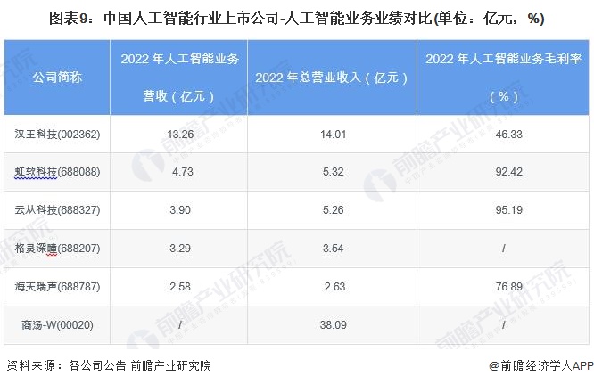 【最全】2024年人工智能行业上市公司全方位对比(附业务布局汇总、业绩对比、业务规划等)(图9) 【最全】2024年人工智能行业上市公司全方位对比(附业务布局汇总、业绩对比、业务规划等)(图9)