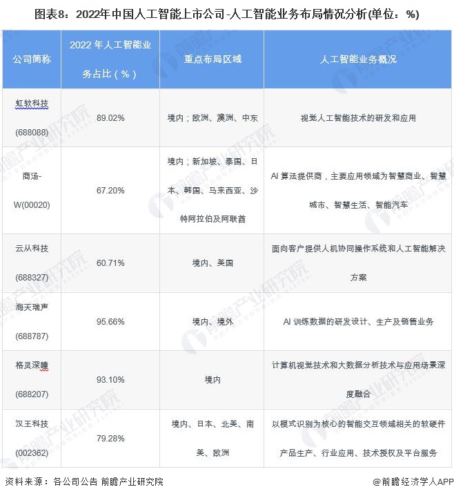 【最全】2024年人工智能行业上市公司全方位对比(附业务布局汇总、业绩对比、业务规划等)(图8) 【最全】2024年人工智能行业上市公司全方位对比(附业务布局汇总、业绩对比、业务规划等)(图8)