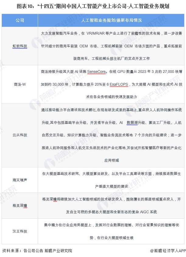 【最全】2024年人工智能行业上市公司全方位对比(附业务布局汇总、业绩对比、业务规划等)(图10) 【最全】2024年人工智能行业上市公司全方位对比(附业务布局汇总、业绩对比、业务规划等)(图10)