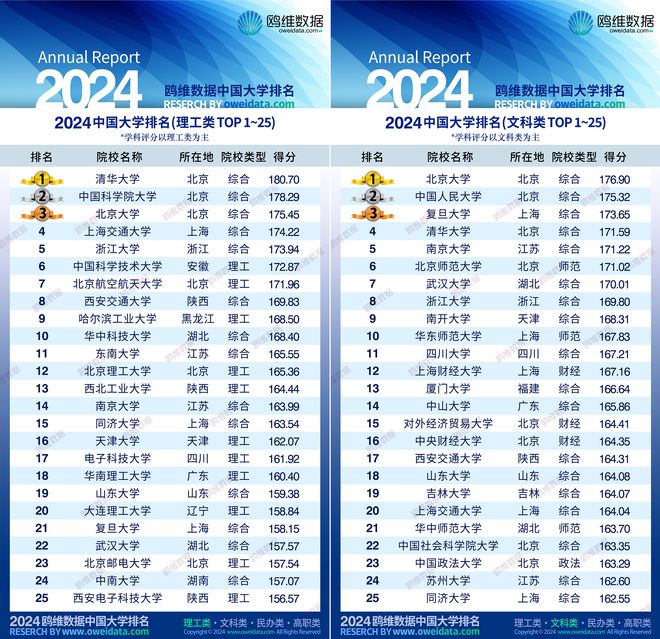 用AI大模做研究！鸥维数据重磅发布2024中国大学排名(图1)