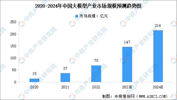 2024年中国AI大模型产业市场规模及行业发展前景预测分析(图)(图1) 2024年中国AI大模型产业市场规模及行业发展前景预测分析(图)(图1)