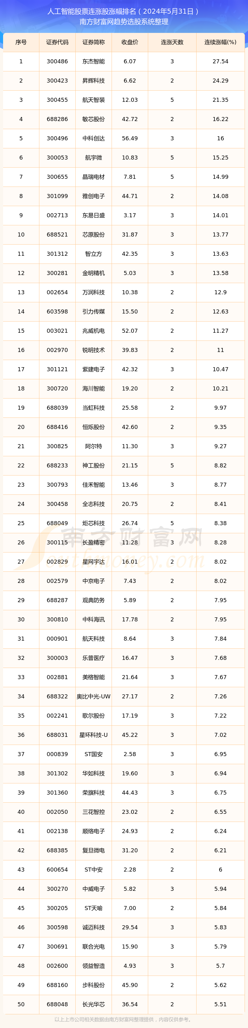 今日人工智能股票消息:253只个股实现连涨(2024年5月31日)(图1) 今日人工智能股票消息:253只个股实现连涨(2024年5月31日)(图1)
