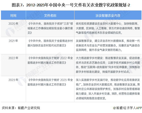 重磅!2024年中国及31省市农业数字化行业政策汇总、解读及发展目标分析 提升农业生产经营数字化水平(图4) 重磅!2024年中国及31省市农业数字化行业政策汇总、解读及发展目标分析 提升农业生产经营数字化水平(图4)