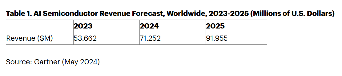 Gartner:2024年全球AI芯片收入将增长33%(图1) Gartner:2024年全球AI芯片收入将增长33%(图1)