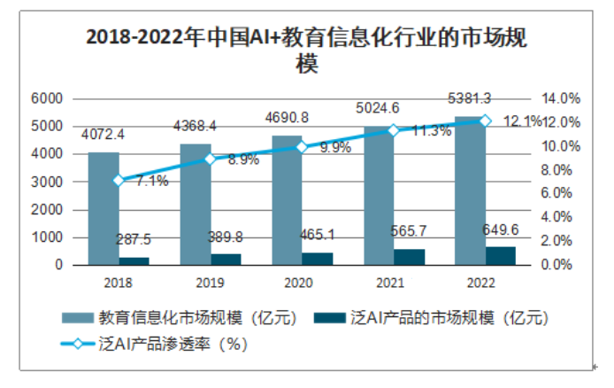2024年AI教育行业现状分析:华东地区AI教育市场规模为11534亿元(图1) 2024年AI教育行业现状分析:华东地区AI教育市场规模为11534亿元(图1)