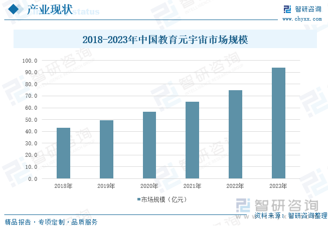 2024年中国元宇宙+教育行业现状及未来趋势分析： 技术、政策等利好因素推动下市场规模不断扩张[图](图2)