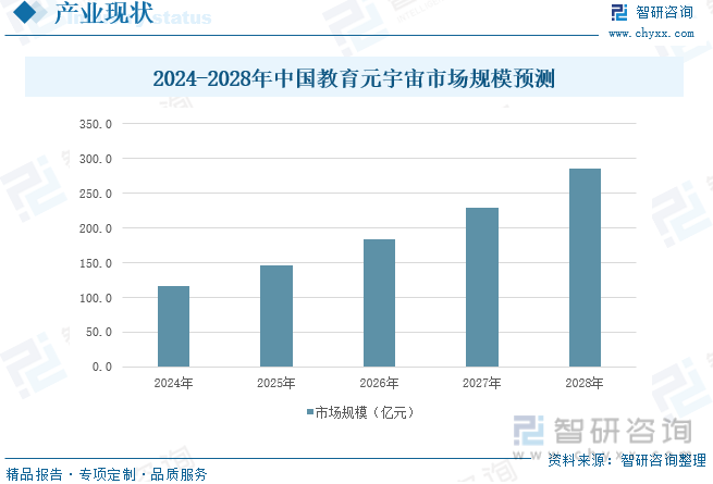 2024年中国元宇宙+教育行业现状及未来趋势分析： 技术、政策等利好因素推动下市场规模不断扩张[图](图4)