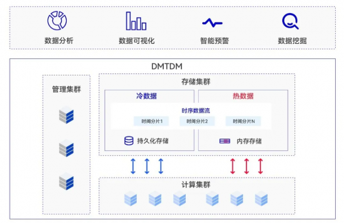 物联网时代的数据引擎达梦数据DMTDM助力企业数字化转型(图1) 物联网时代的数据引擎达梦数据DMTDM助力企业数字化转型(图1)