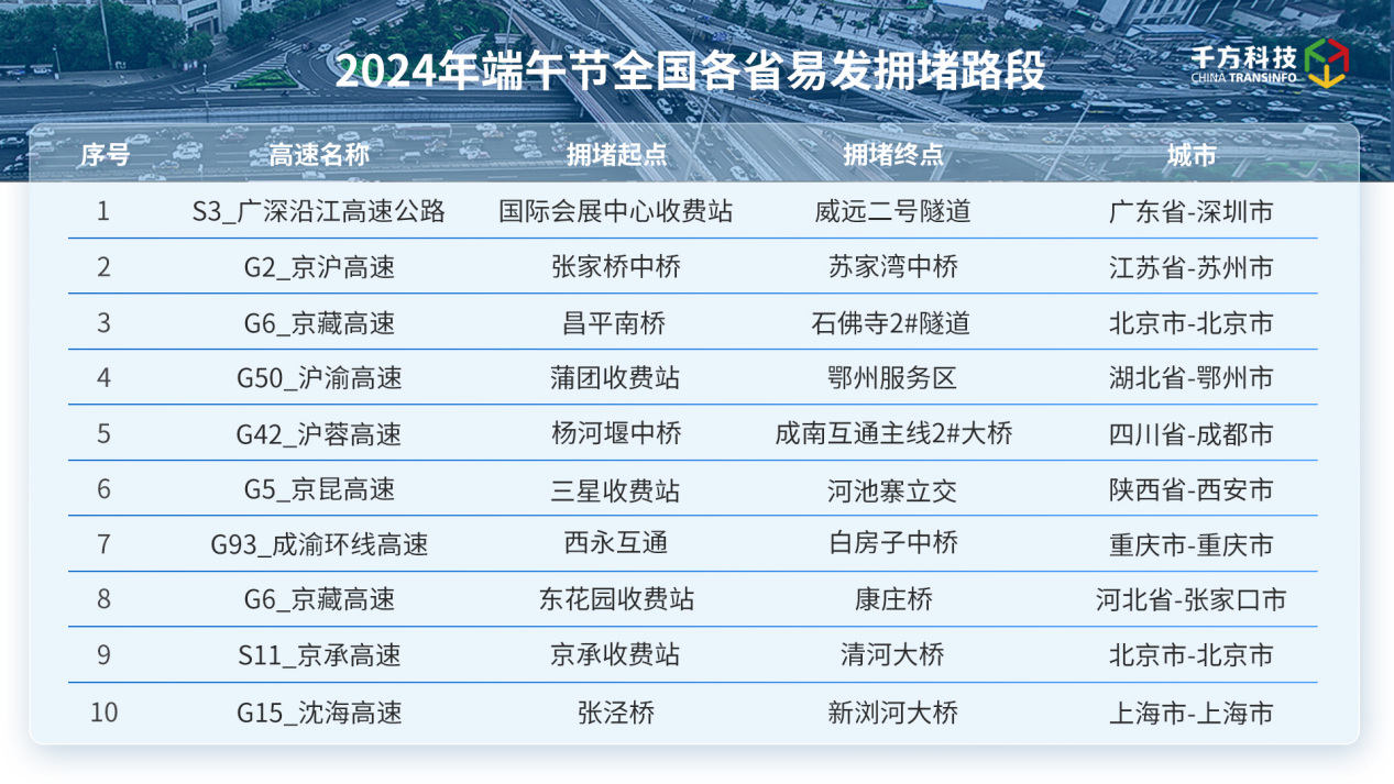 《2024年端午节全国高速公路运行研判》发布(图1) 《2024年端午节全国高速公路运行研判》发布(图1)