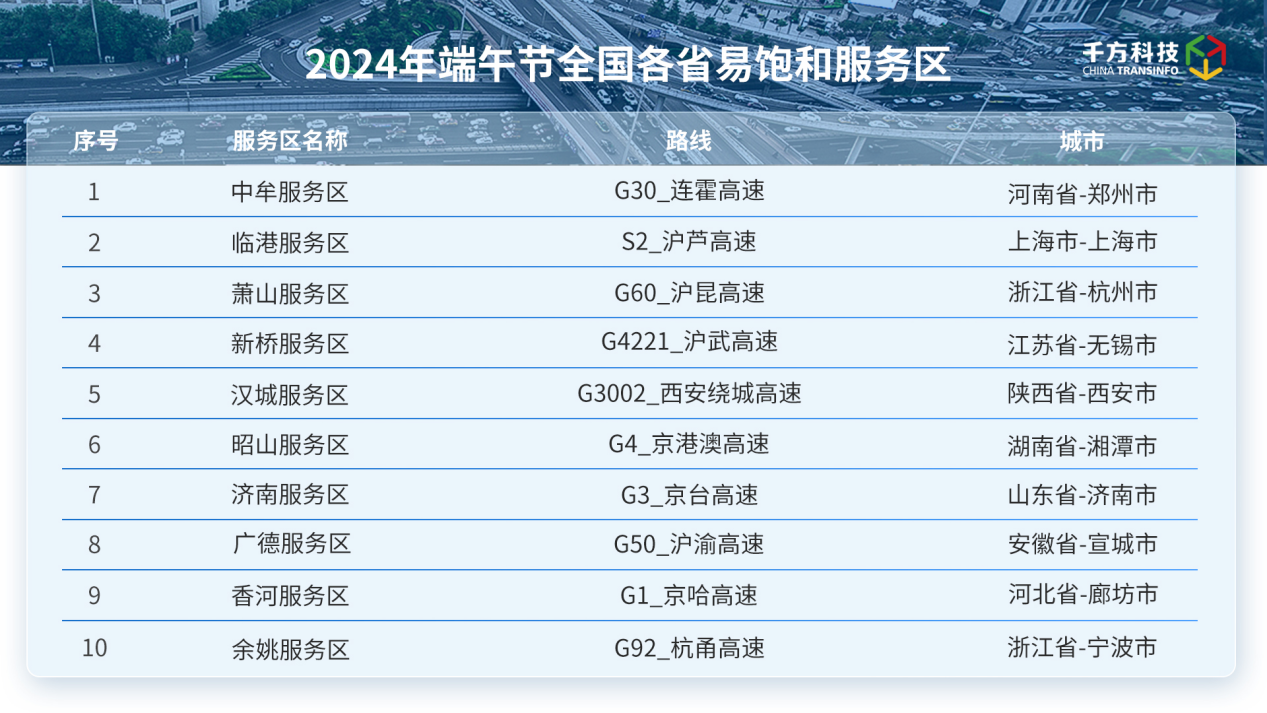 《2024年端午节全国高速公路运行研判》发布(图2) 《2024年端午节全国高速公路运行研判》发布(图2)